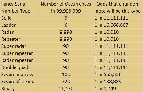Types And Values Of Fancy Serial Numbers .